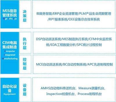 華星光電 爭創(chuàng)智能制造標桿的計算機系統(tǒng)集成服務(wù)實踐